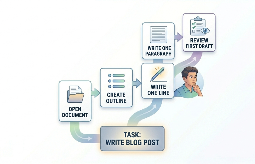 large task broken into very small, simple steps